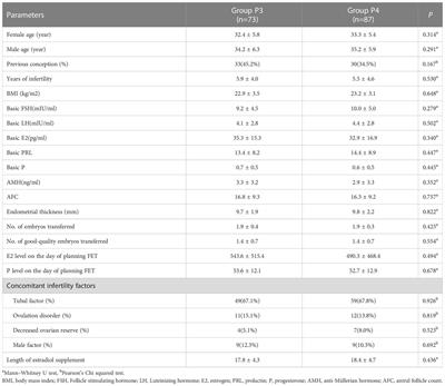 Association between duration of progesterone supplementation and clinical outcomes in artificial frozen-thawed embryo transfer cycles